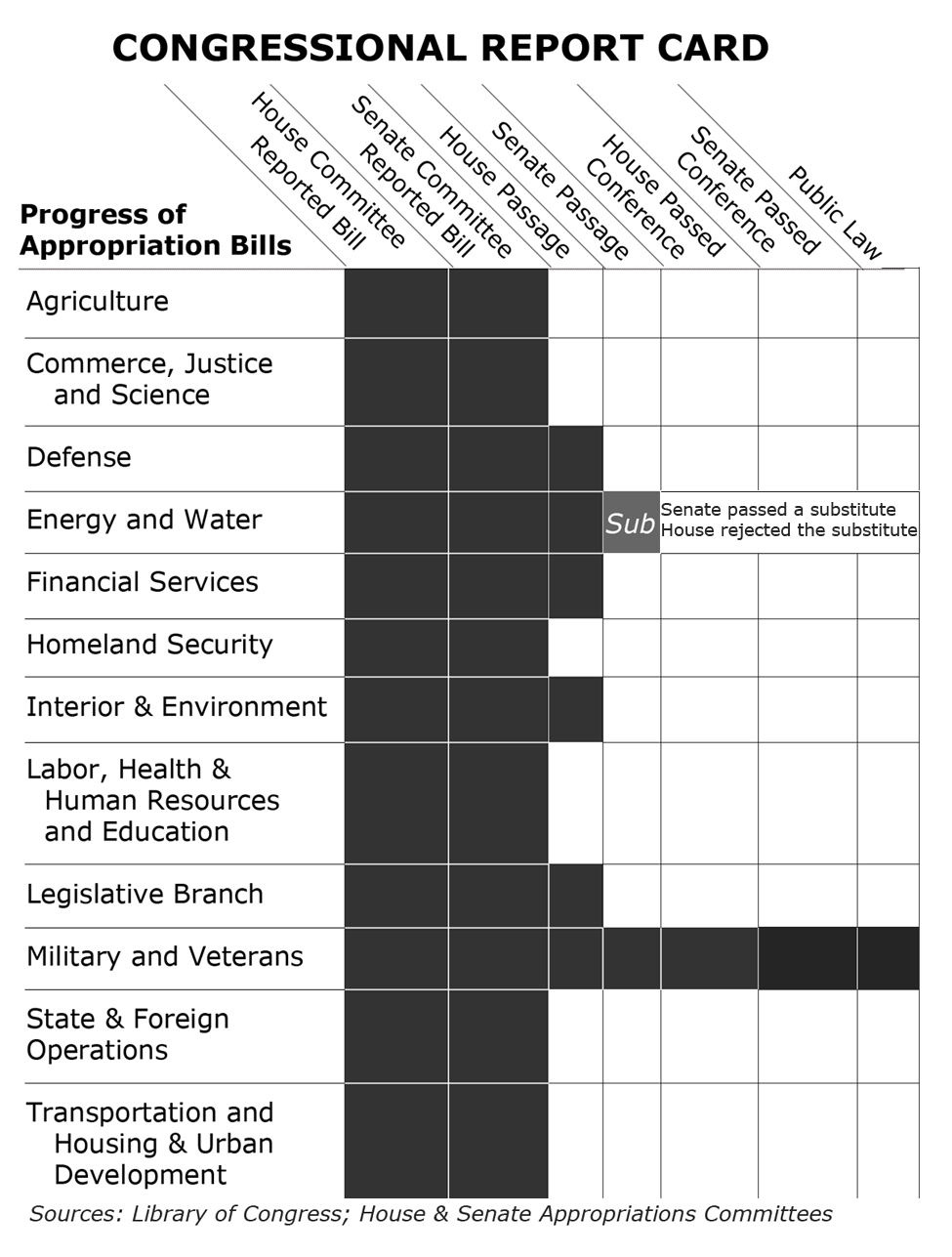 Congressional progress on appropriation bills shows they are not taking their jobs seriously.